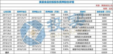 年?duì)I收18億 永達(dá)食品子公司或被強(qiáng)制摘牌 四成資產(chǎn)抵押融資