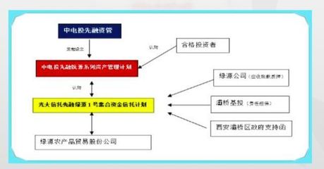 獨家|中電投先融又一資管產(chǎn)品違約,涉資約3億!