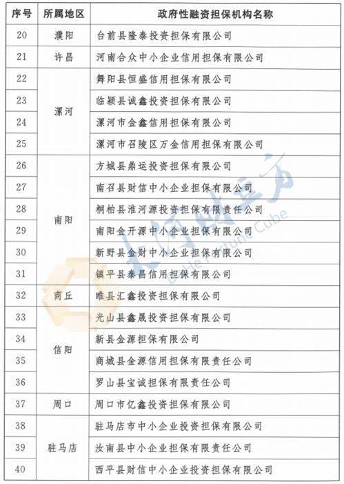 全省55家 商丘唯一家 河南首批政府性融資擔(dān)保機(jī)構(gòu)名單公布