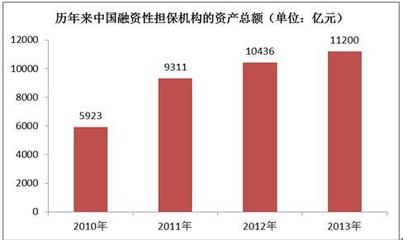 融資擔(dān)保迎來資本和政策福利 行業(yè)前景看好_研究報告 - 前瞻網(wǎng)